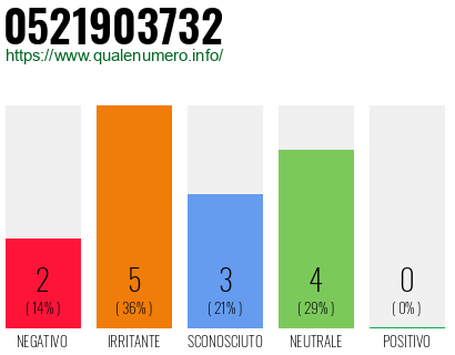 Numero di telefono 0521903732 Numero 0521903732