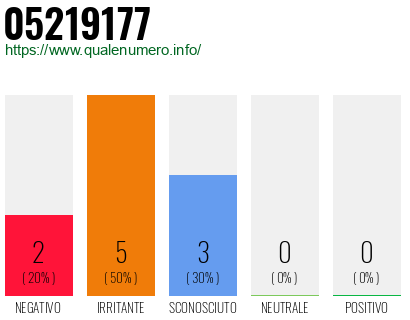 Numero di telefono 05219177 Numero 05219177
