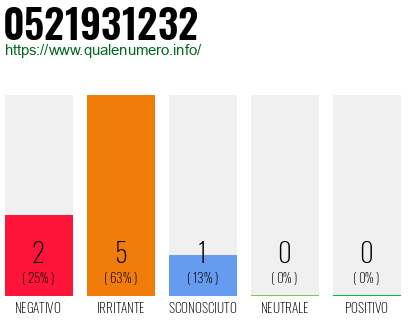 Numero di telefono 0521931232 Numero 0521931232