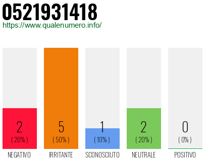 Numero di telefono 0521931418 Numero 0521931418