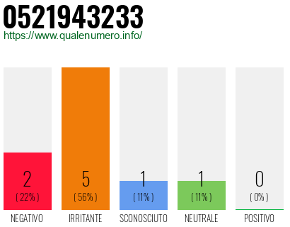 Numero di telefono 0521943233 Numero 0521943233