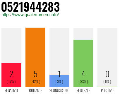 Numero di telefono 0521944283 Numero 0521944283