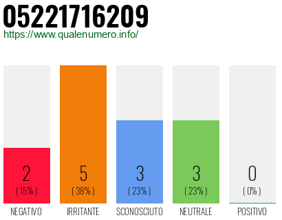 Numero di telefono 05221716209 Numero 05221716209
