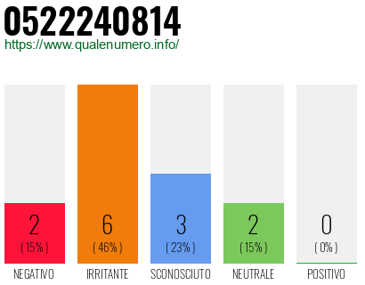 Numero di telefono 0522240814 Numero 0522240814