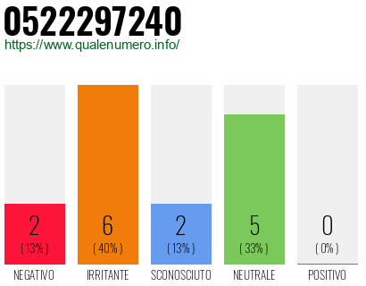 Numero di telefono 0522297240 Numero 0522297240