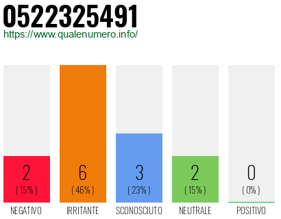 Numero di telefono 0522325491 Numero 0522325491