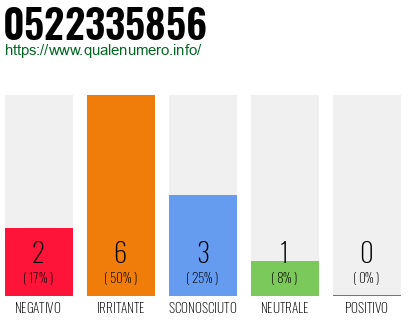 Numero di telefono 0522335856 Numero 0522335856