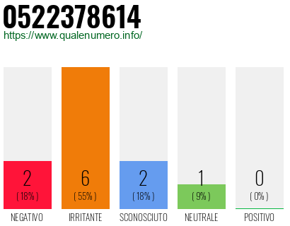 Numero di telefono 0522378614 Numero 0522378614