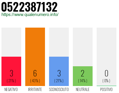Numero di telefono 0522387132 Numero 0522387132