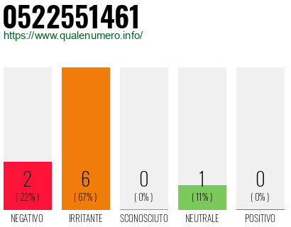 Numero di telefono 0522551461 Numero 0522551461
