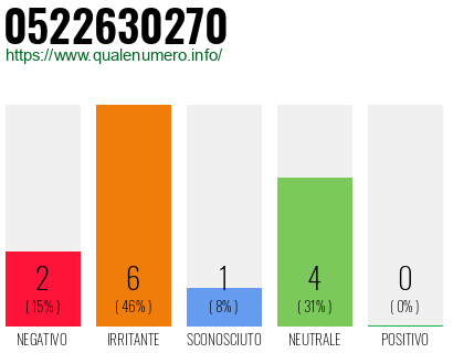 Numero di telefono 0522630270 Numero 0522630270