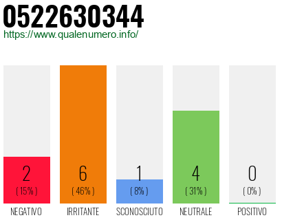 Numero di telefono 0522630344 Numero 0522630344