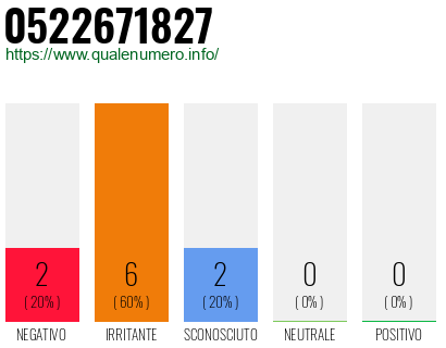 Numero di telefono 0522671827 Numero 0522671827