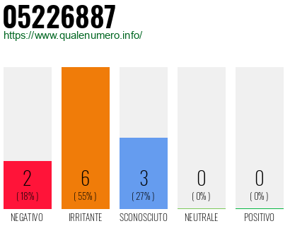 Numero di telefono 05226887 Numero 05226887
