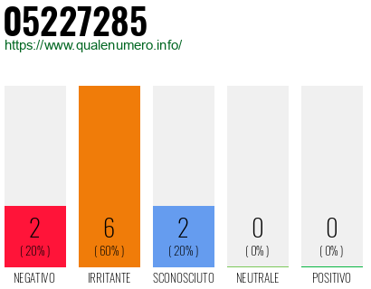 Numero di telefono 05227285 Numero 05227285