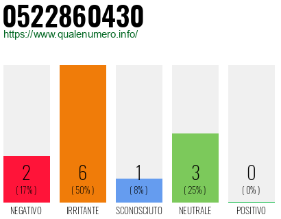 Numero di telefono 0522860430 Numero 0522860430