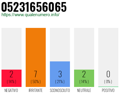Numero di telefono 05231656065 Numero 05231656065