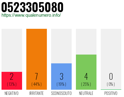 Numero di telefono 0523305080 Numero 0523305080