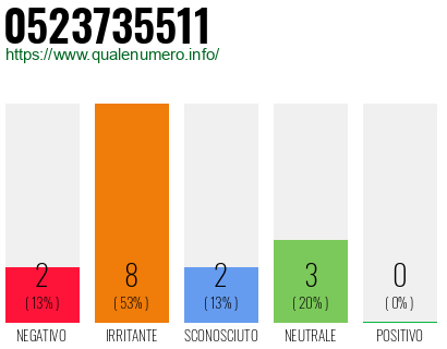 Numero di telefono 0523735511 Numero 0523735511
