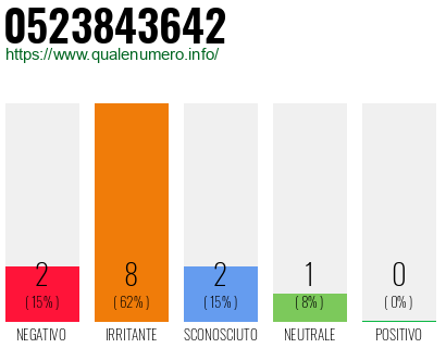Numero di telefono 0523843642 Numero 0523843642