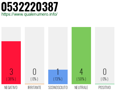 Numero di telefono 0532220387 Numero 0532220387