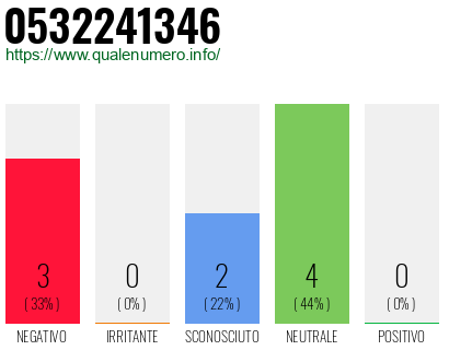 Numero di telefono 0532241346 Numero 0532241346