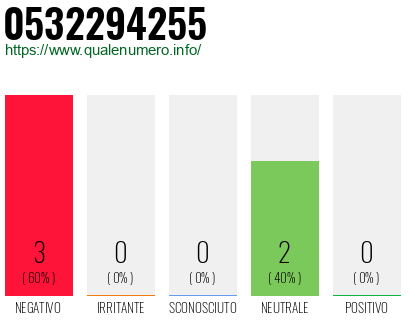 Numero di telefono 0532294255 Numero 0532294255