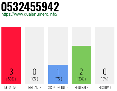 Numero di telefono 0532455942 Numero 0532455942