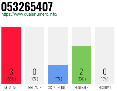 Numero di telefono 053265407 Numero 053265407