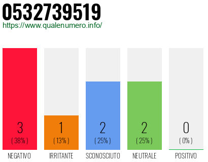 Numero di telefono 0532739519 Numero 0532739519