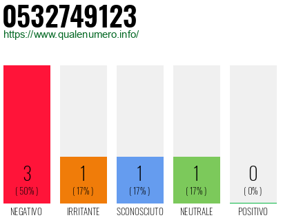Numero di telefono 0532749123 Numero 0532749123