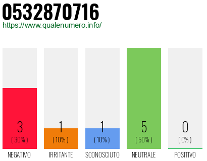 Numero di telefono 0532870716 Numero 0532870716