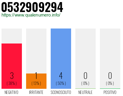 Numero di telefono 0532909294 Numero 0532909294