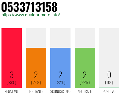 Numero di telefono 0533713158 Numero 0533713158