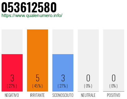 Numero di telefono 053612580 Numero 053612580