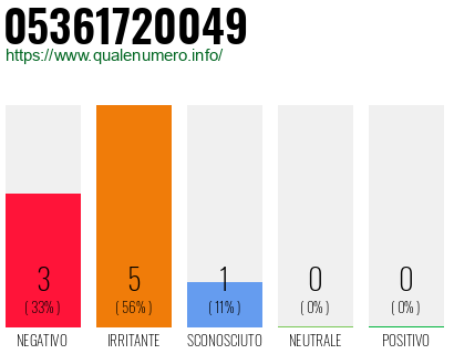 Numero di telefono 05361720049 Numero 05361720049