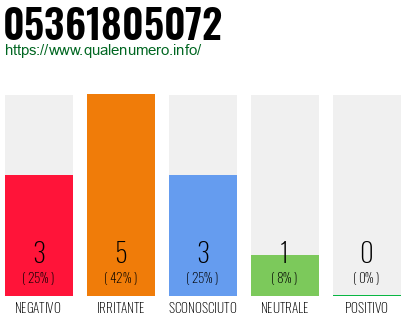 Numero di telefono 05361805072 Numero 05361805072