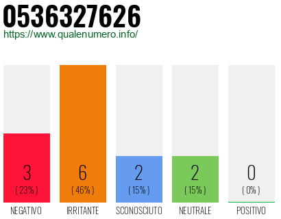 Numero 0536327626