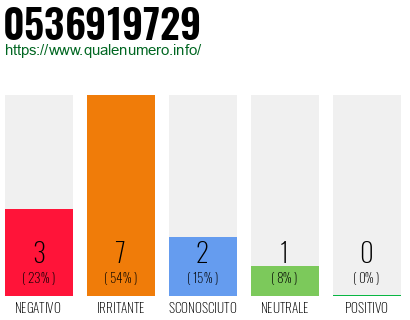 Numero di telefono 0536919729 Numero 0536919729