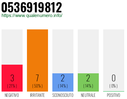 Numero di telefono 0536919812 Numero 0536919812