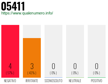 Numero di telefono 05411 Numero 05411