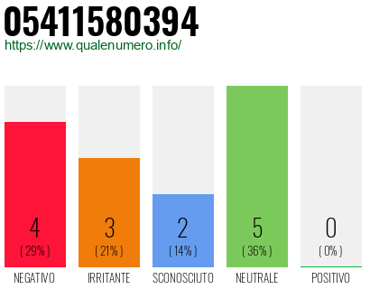 Numero di telefono 05411580394 Numero 05411580394