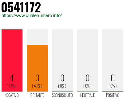 Numero di telefono 0541172 Numero 0541172