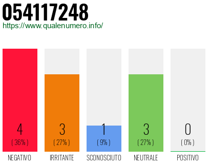 Numero di telefono 054117248 Numero 054117248