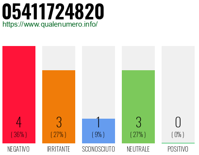 Numero di telefono 05411724820 Numero 05411724820