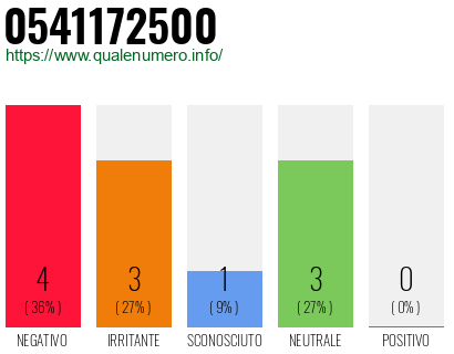 Numero di telefono 0541172500 Numero 0541172500