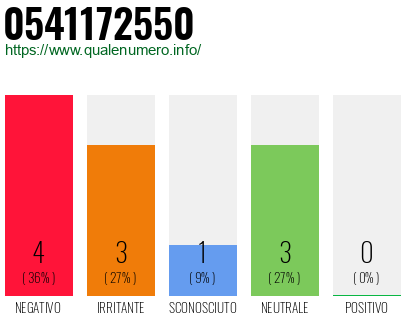Numero di telefono 0541172550 Numero 0541172550