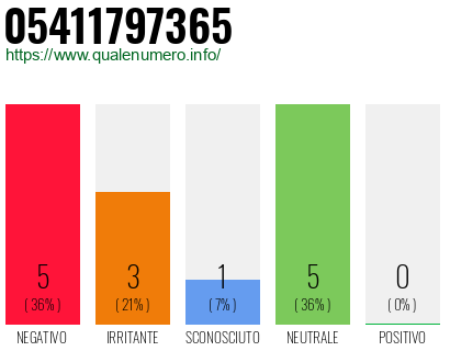 Numero di telefono 05411797365 Numero 05411797365