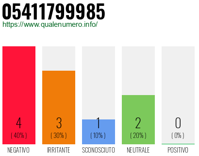 Numero di telefono 05411799985 Numero 05411799985