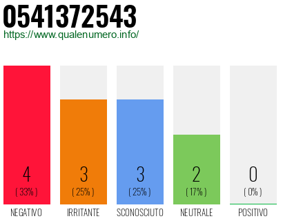Numero di telefono 0541372543 Numero 0541372543